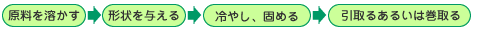 （2）押出成形とは