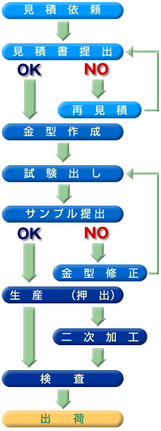 受注から納品までの流れ