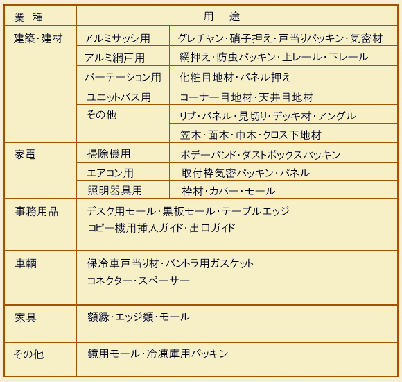 押出製品・用途一覧表